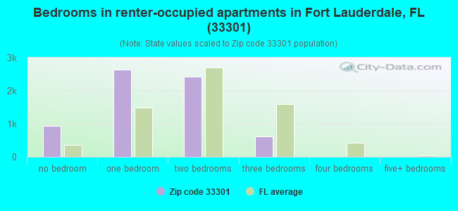 Bedrooms in renter-occupied apartments in Fort Lauderdale, FL (33301) 