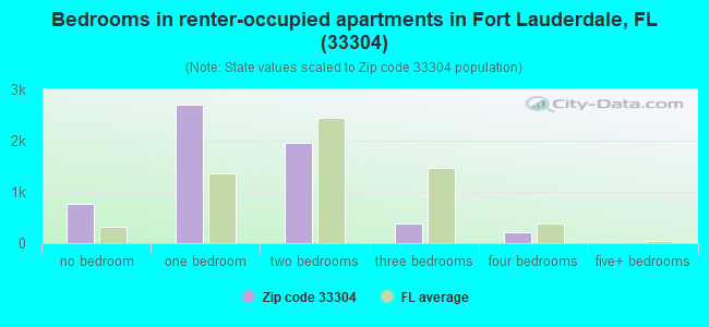 Bedrooms in renter-occupied apartments in Fort Lauderdale, FL (33304) 