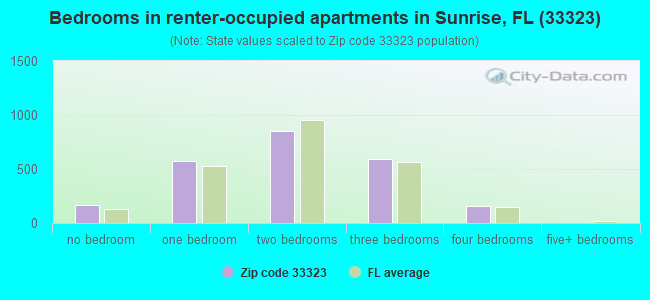 Bedrooms in renter-occupied apartments in Sunrise, FL (33323) 