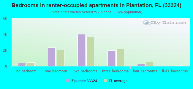 Bedrooms in renter-occupied apartments in Plantation, FL (33324) 