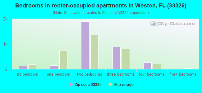 Bedrooms in renter-occupied apartments in Weston, FL (33326) 