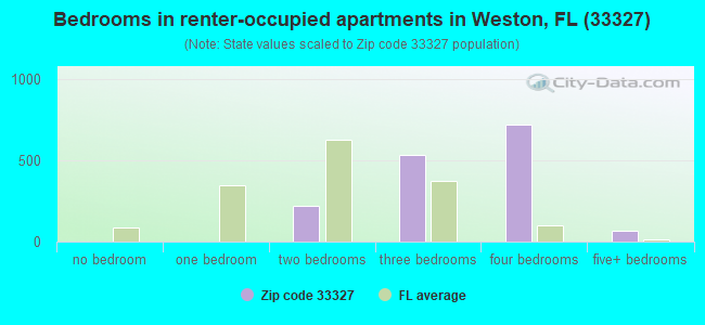 Bedrooms in renter-occupied apartments in Weston, FL (33327) 