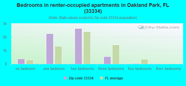 Bedrooms in renter-occupied apartments in Oakland Park, FL (33334) 