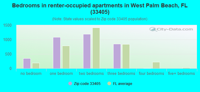 Bedrooms in renter-occupied apartments in West Palm Beach, FL (33405) 