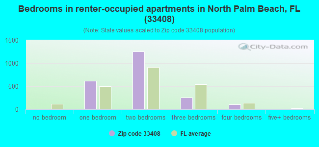 Bedrooms in renter-occupied apartments in North Palm Beach, FL (33408) 