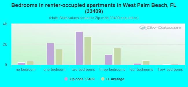 Bedrooms in renter-occupied apartments in West Palm Beach, FL (33409) 