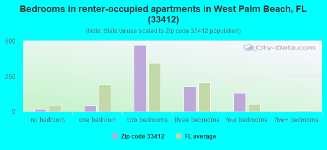 Bedrooms in renter-occupied apartments in West Palm Beach, FL (33412) 