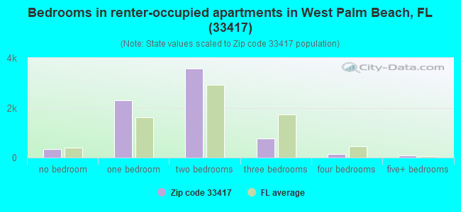 Bedrooms in renter-occupied apartments in West Palm Beach, FL (33417) 