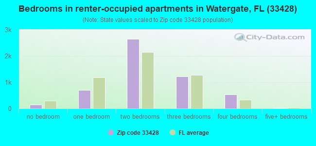 Bedrooms in renter-occupied apartments in Watergate, FL (33428) 
