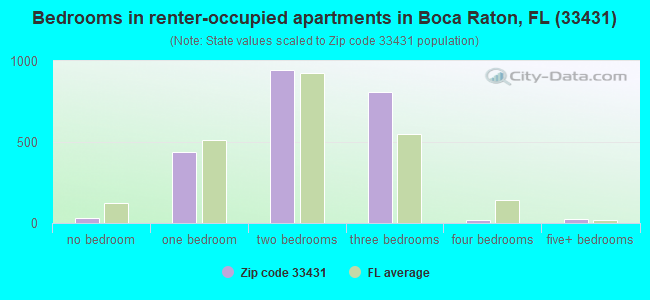 Bedrooms in renter-occupied apartments in Boca Raton, FL (33431) 