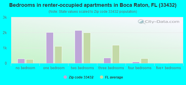 Bedrooms in renter-occupied apartments in Boca Raton, FL (33432) 