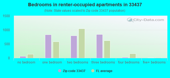 Bedrooms in renter-occupied apartments in 33437 