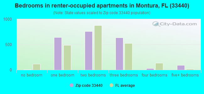 Bedrooms in renter-occupied apartments in Montura, FL (33440) 