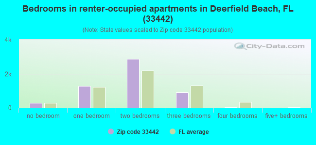 Bedrooms in renter-occupied apartments in Deerfield Beach, FL (33442) 