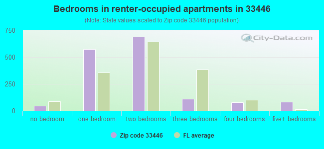 Bedrooms in renter-occupied apartments in 33446 
