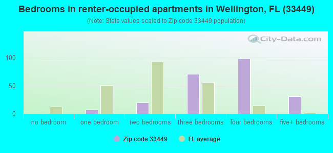 Bedrooms in renter-occupied apartments in Wellington, FL (33449) 