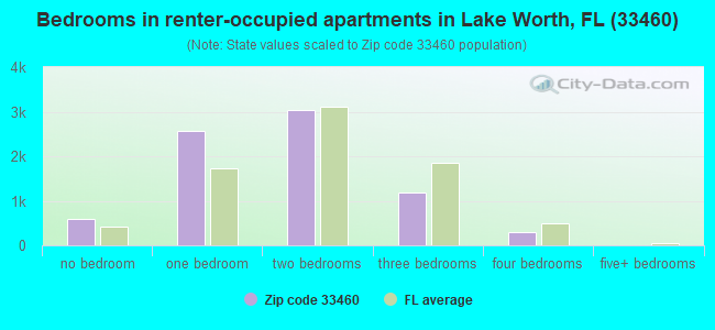 Bedrooms in renter-occupied apartments in Lake Worth, FL (33460) 