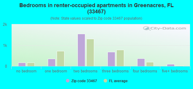 Bedrooms in renter-occupied apartments in Greenacres, FL (33467) 