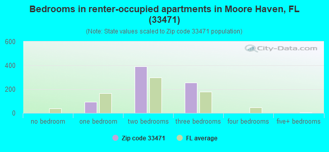 Bedrooms in renter-occupied apartments in Moore Haven, FL (33471) 