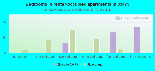 Bedrooms in renter-occupied apartments in 33473 