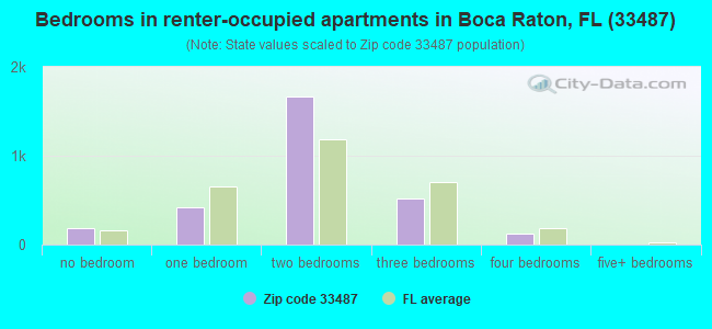 Bedrooms in renter-occupied apartments in Boca Raton, FL (33487) 