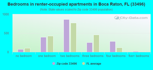 Bedrooms in renter-occupied apartments in Boca Raton, FL (33496) 