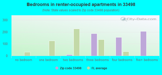 Bedrooms in renter-occupied apartments in 33498 