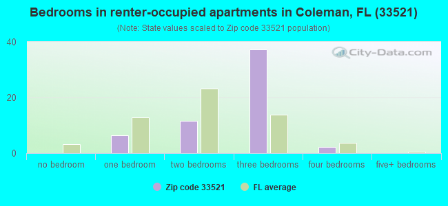 Bedrooms in renter-occupied apartments in Coleman, FL (33521) 