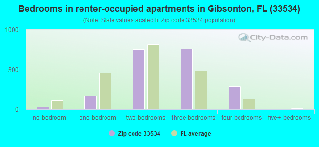 Bedrooms in renter-occupied apartments in Gibsonton, FL (33534) 