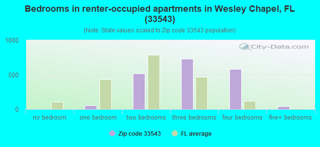 Bedrooms in renter-occupied apartments in Wesley Chapel, FL (33543) 