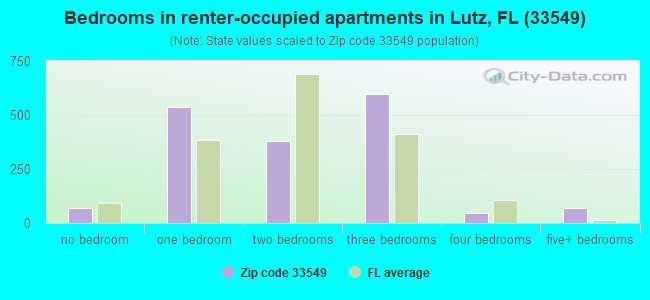 Bedrooms in renter-occupied apartments in Lutz, FL (33549) 