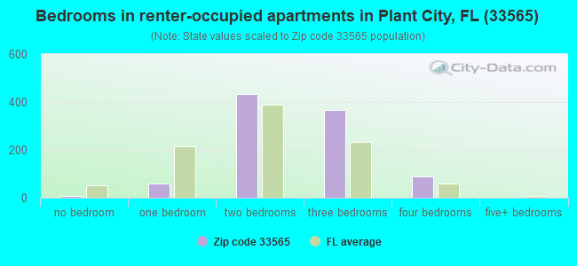 Bedrooms in renter-occupied apartments in Plant City, FL (33565) 