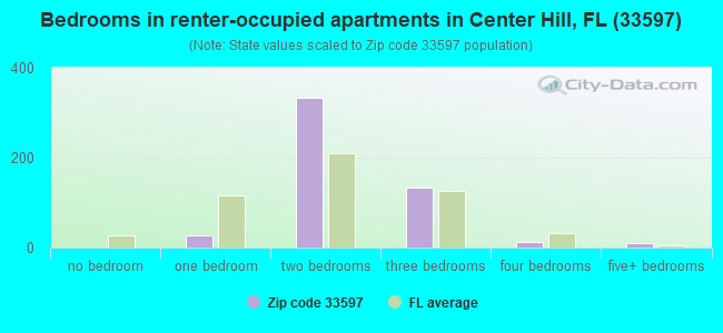 Bedrooms in renter-occupied apartments in Center Hill, FL (33597) 