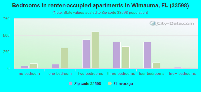 Bedrooms in renter-occupied apartments in Wimauma, FL (33598) 