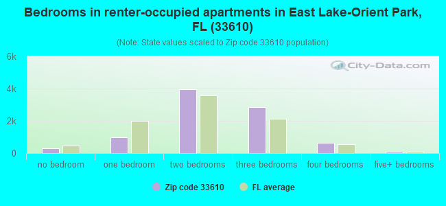 Bedrooms in renter-occupied apartments in East Lake-Orient Park, FL (33610) 