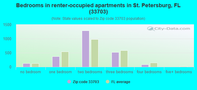 Bedrooms in renter-occupied apartments in St. Petersburg, FL (33703) 