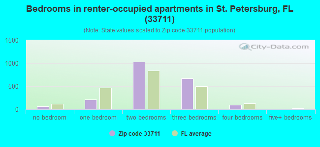 Bedrooms in renter-occupied apartments in St. Petersburg, FL (33711) 