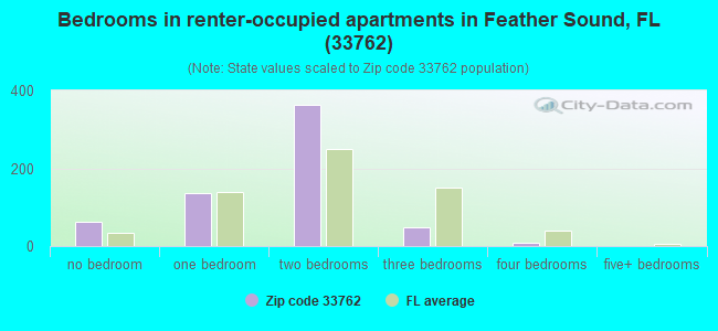 Bedrooms in renter-occupied apartments in Feather Sound, FL (33762) 