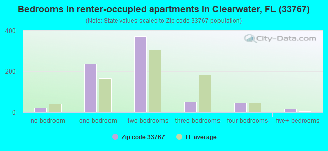 Bedrooms in renter-occupied apartments in Clearwater, FL (33767) 