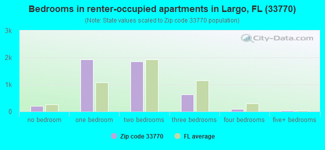 Bedrooms in renter-occupied apartments in Largo, FL (33770) 