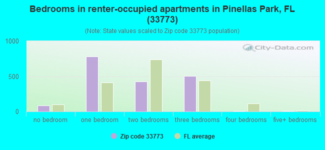 Bedrooms in renter-occupied apartments in Pinellas Park, FL (33773) 