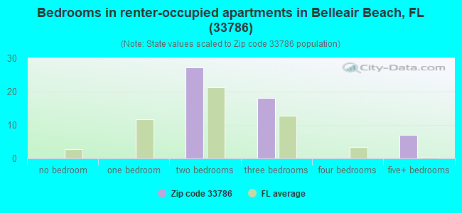 Bedrooms in renter-occupied apartments in Belleair Beach, FL (33786) 