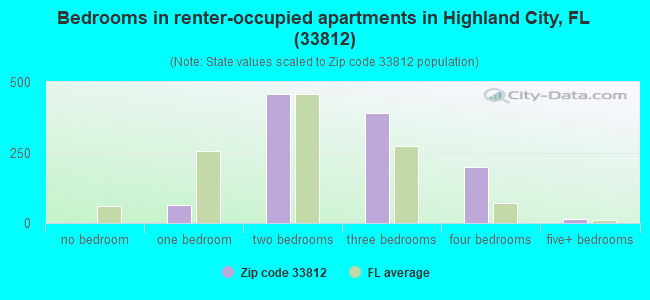 Bedrooms in renter-occupied apartments in Highland City, FL (33812) 