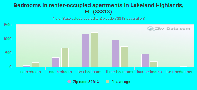 Bedrooms in renter-occupied apartments in Lakeland Highlands, FL (33813) 