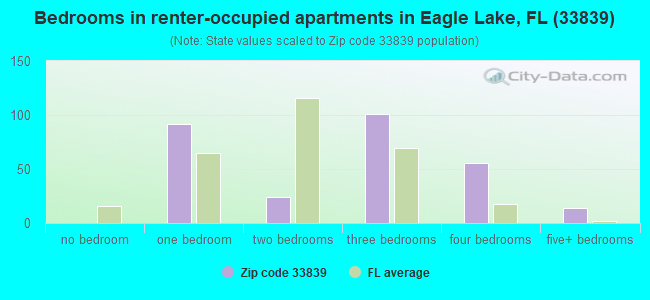 Bedrooms in renter-occupied apartments in Eagle Lake, FL (33839) 