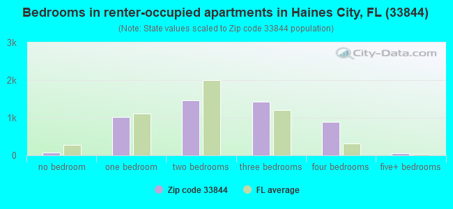 Bedrooms in renter-occupied apartments in Haines City, FL (33844) 