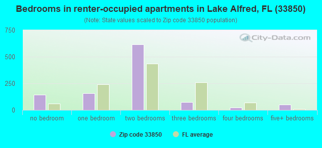 Bedrooms in renter-occupied apartments in Lake Alfred, FL (33850) 