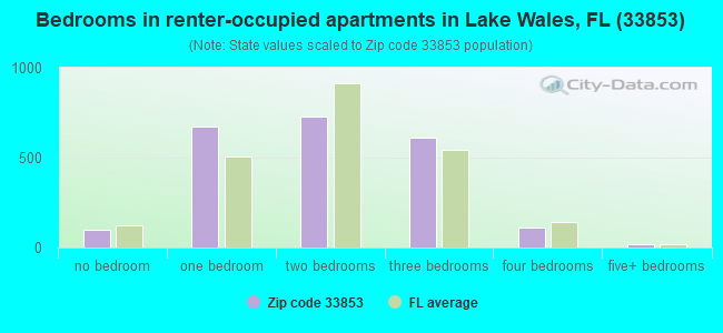 Bedrooms in renter-occupied apartments in Lake Wales, FL (33853) 
