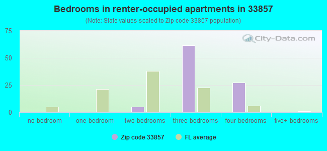 Bedrooms in renter-occupied apartments in 33857 