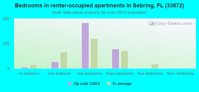 Bedrooms in renter-occupied apartments in Sebring, FL (33872) 